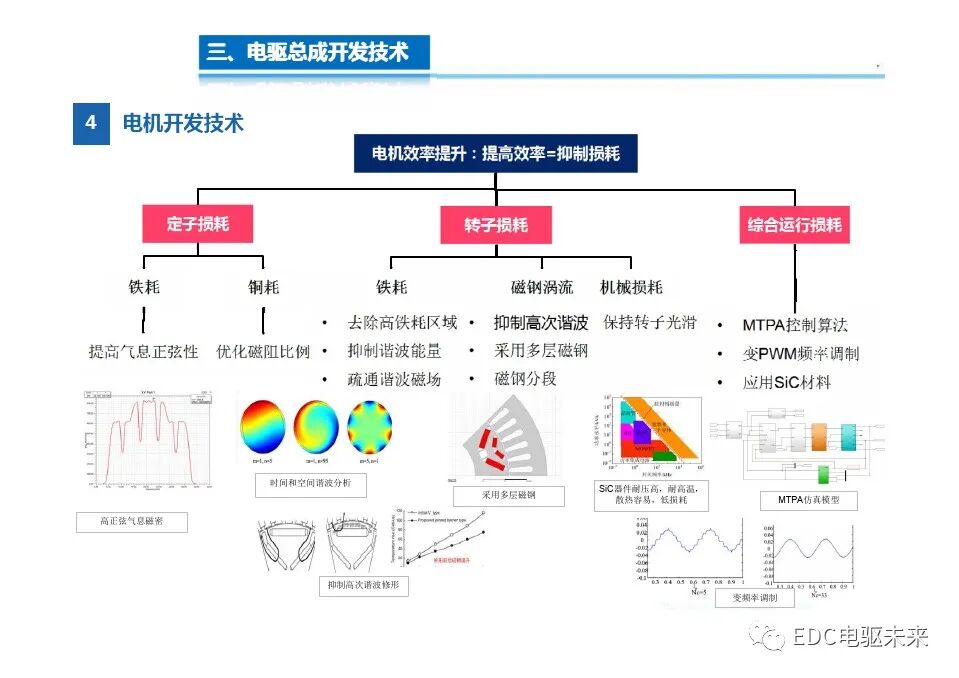 高度集成的三合一電驅(qū)動總成技術(shù)的圖15