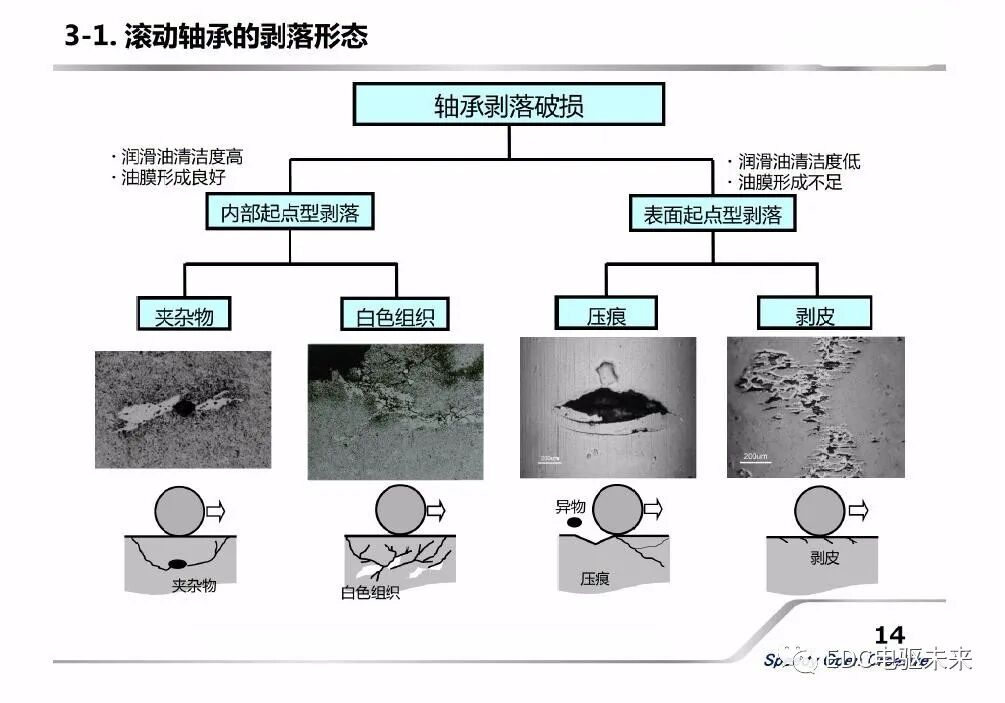 新能源汽車用軸承的新技術介紹的圖14