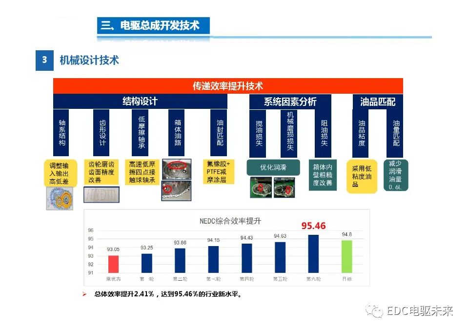 高度集成的三合一電驅(qū)動總成技術(shù)的圖11