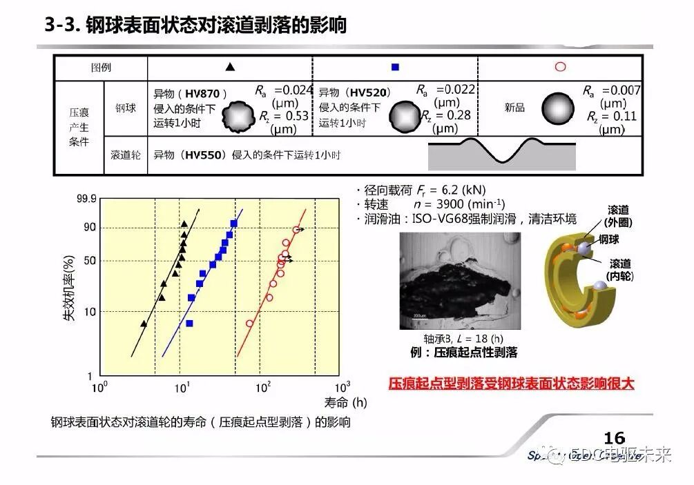 新能源汽車用軸承的新技術介紹的圖16