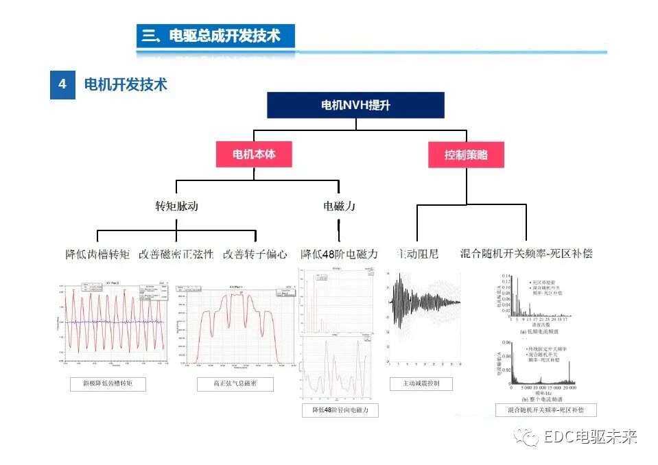 高度集成的三合一電驅(qū)動總成技術(shù)的圖16