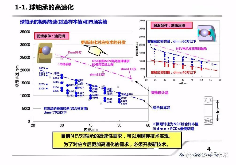 新能源汽車用軸承的新技術介紹的圖4