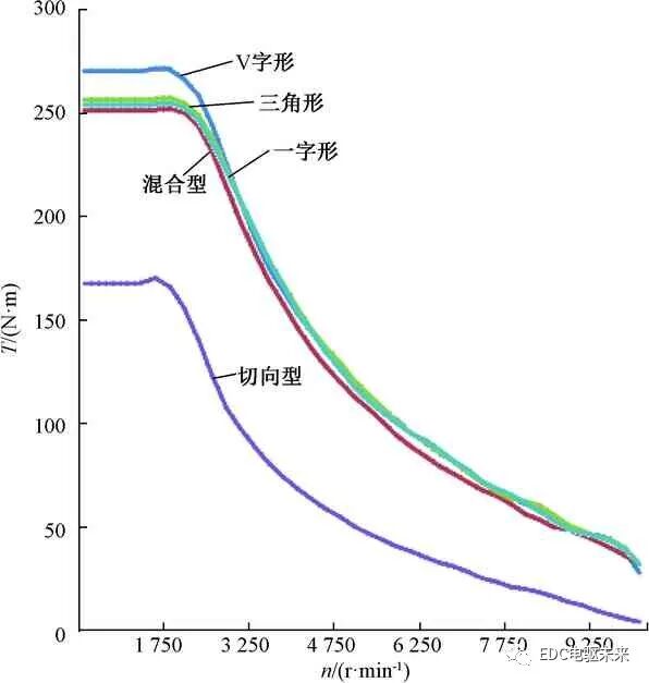 永磁同步电动机不同转子结构的性能研究的图11