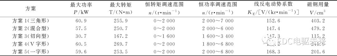 永磁同步电动机不同转子结构的性能研究的图12