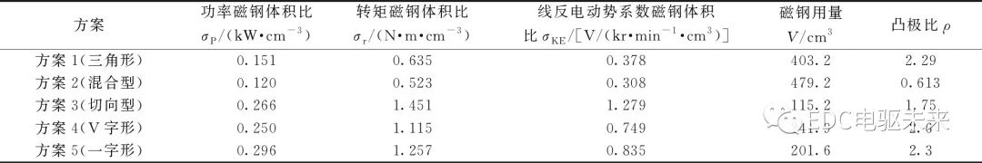 永磁同步电动机不同转子结构的性能研究的图13