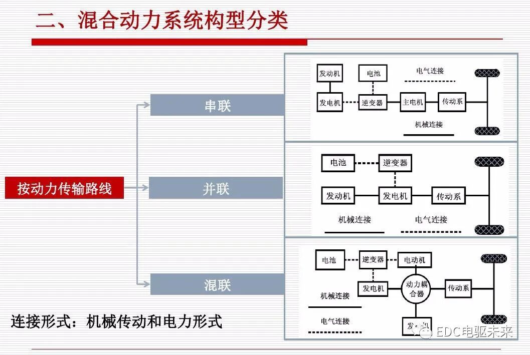 新能源汽车讲解丨动力传动系统构型方法的图19