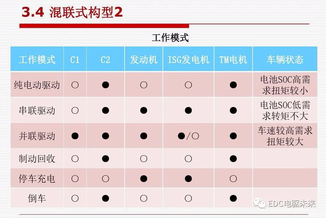 新能源汽车讲解丨动力传动系统构型方法的图47