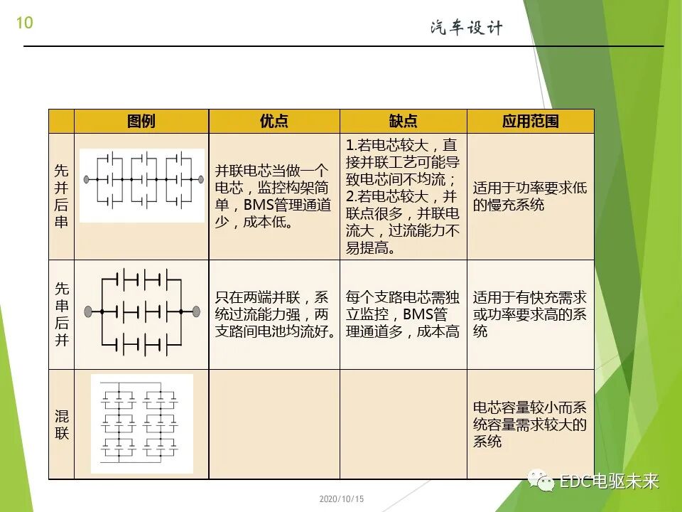 新能源汽车讲解丨动力电池(PACK)的设计的图10