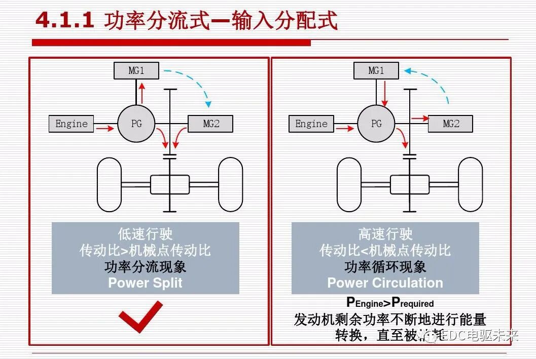新能源汽车讲解丨动力传动系统构型方法的图59