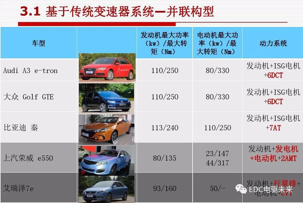 新能源汽车讲解丨动力传动系统构型方法的图32