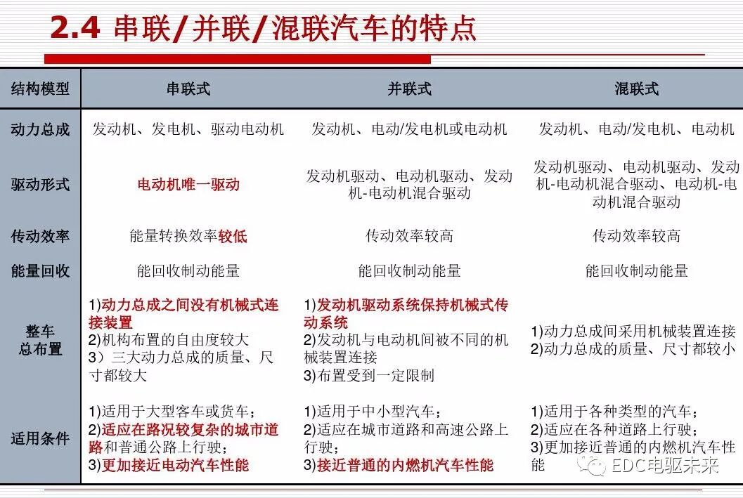 新能源汽车讲解丨动力传动系统构型方法的图27
