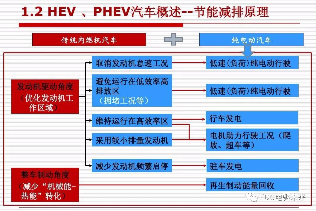 新能源汽车讲解丨动力传动系统构型方法的图13