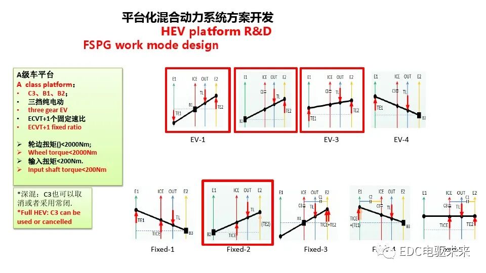 混合动力总成平台化开发的图16
