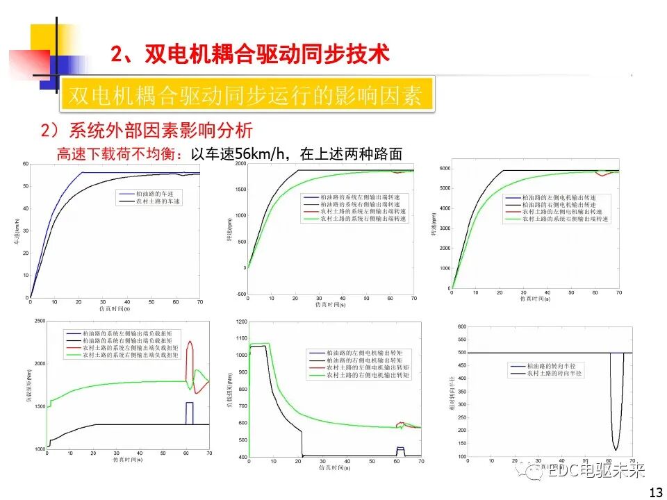 雙電機(jī)耦合驅(qū)動(dòng)車輛直駛與轉(zhuǎn)向技術(shù)研究的圖13