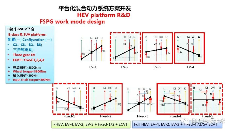 混合动力总成平台化开发的图17