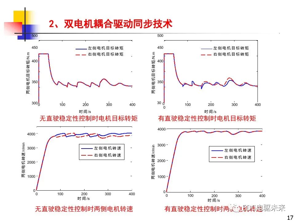 雙電機(jī)耦合驅(qū)動(dòng)車輛直駛與轉(zhuǎn)向技術(shù)研究的圖17