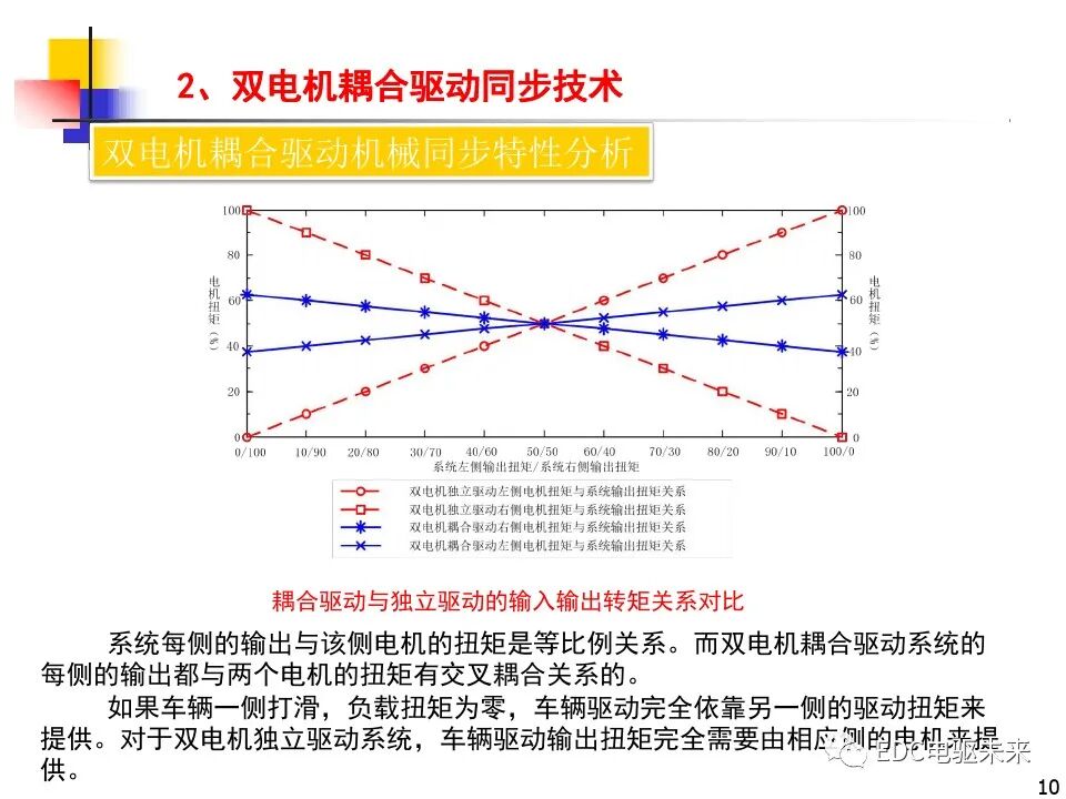 雙電機(jī)耦合驅(qū)動(dòng)車輛直駛與轉(zhuǎn)向技術(shù)研究的圖10