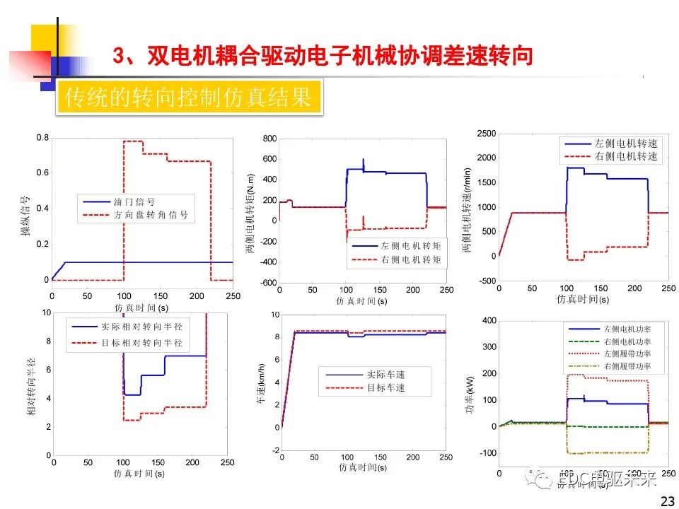 雙電機(jī)耦合驅(qū)動(dòng)車輛直駛與轉(zhuǎn)向技術(shù)研究的圖23