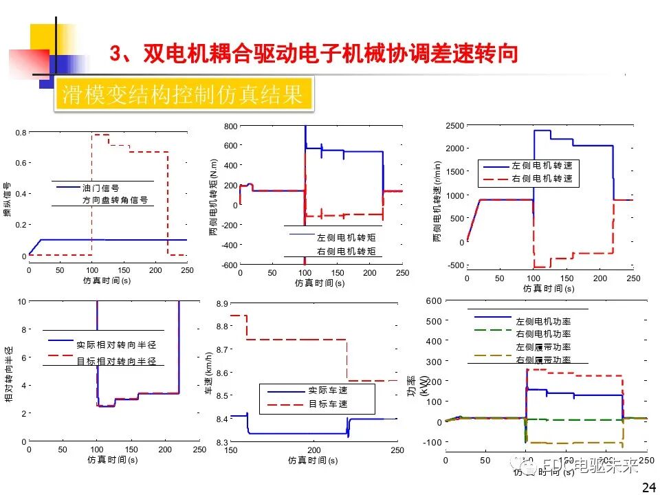 雙電機(jī)耦合驅(qū)動(dòng)車輛直駛與轉(zhuǎn)向技術(shù)研究的圖24