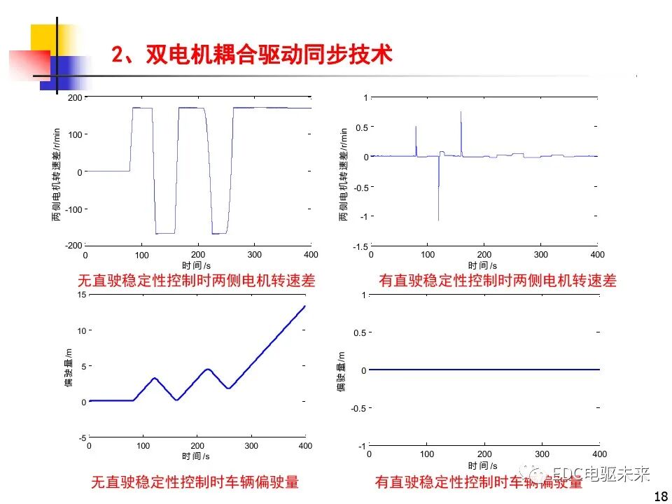 雙電機(jī)耦合驅(qū)動(dòng)車輛直駛與轉(zhuǎn)向技術(shù)研究的圖18