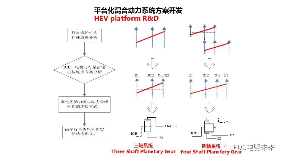 混合动力总成平台化开发的图9
