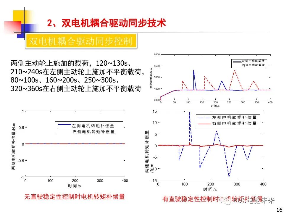 雙電機(jī)耦合驅(qū)動(dòng)車輛直駛與轉(zhuǎn)向技術(shù)研究的圖16