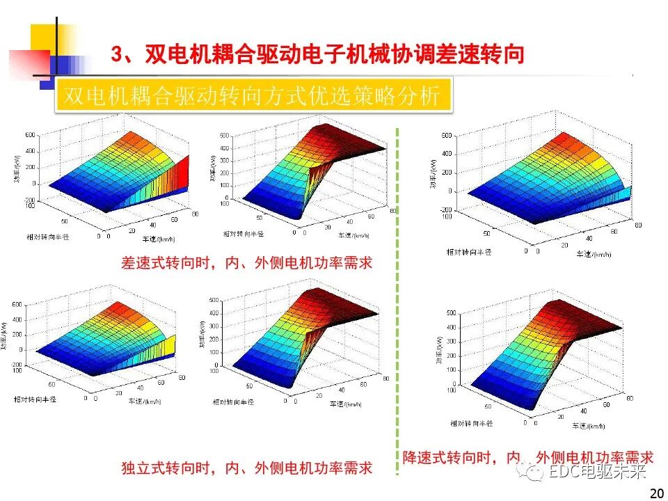 雙電機(jī)耦合驅(qū)動(dòng)車輛直駛與轉(zhuǎn)向技術(shù)研究的圖20