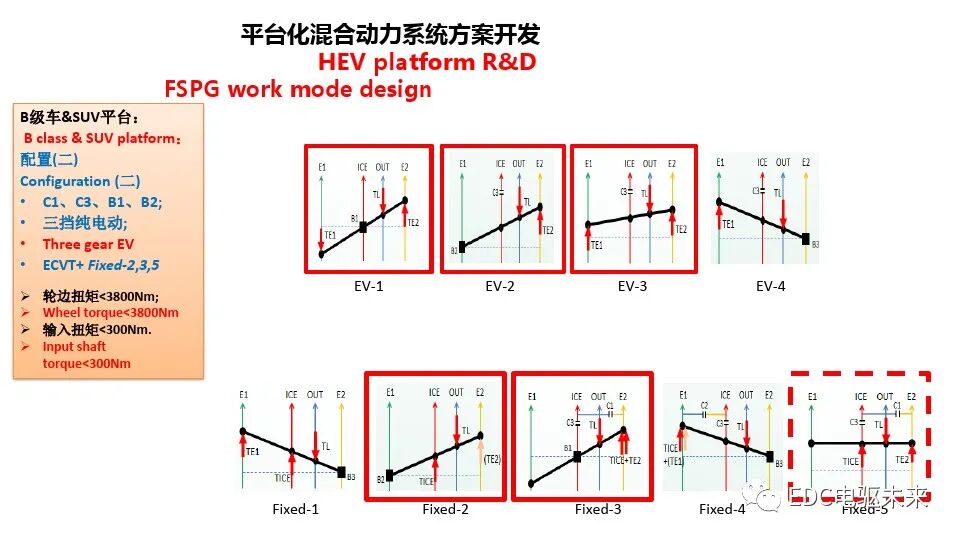 混合动力总成平台化开发的图18