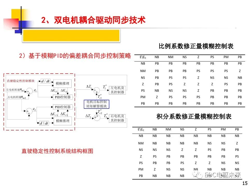 雙電機(jī)耦合驅(qū)動(dòng)車輛直駛與轉(zhuǎn)向技術(shù)研究的圖15