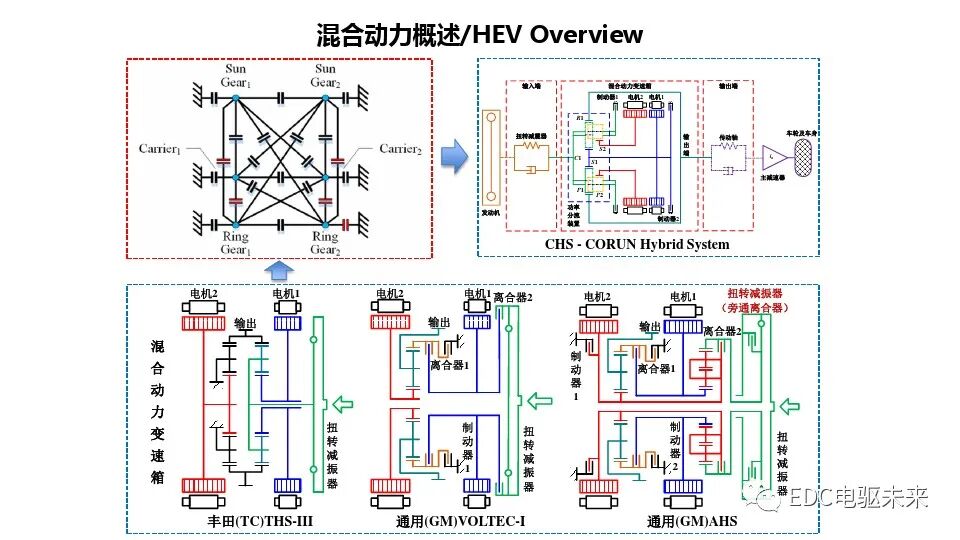 混合动力总成平台化开发的图7