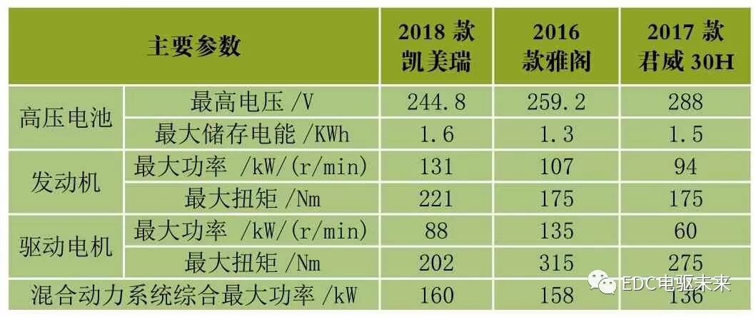 干货附下载丨凯美瑞、雅阁及君威混合动力系统的技术分析的图13