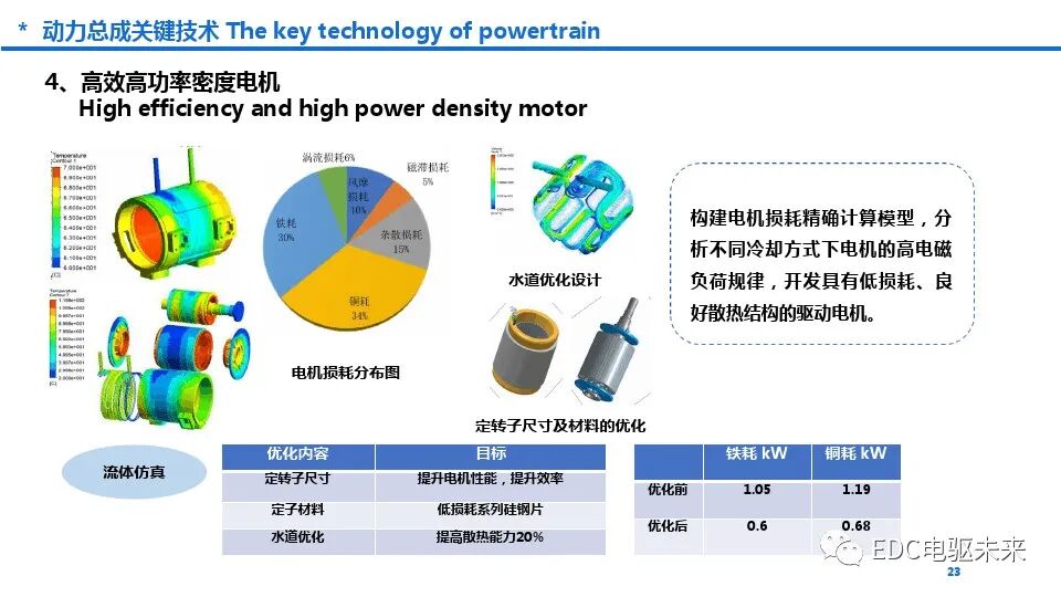 新能源商用车动力总成趋势及关键技术的图23