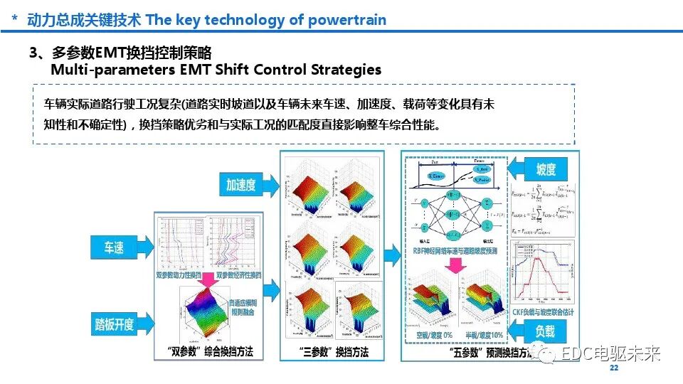 新能源商用车动力总成趋势及关键技术的图22