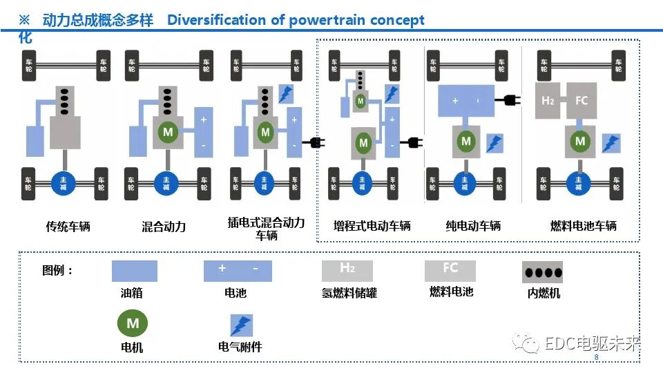 新能源商用车动力总成趋势及关键技术的图8