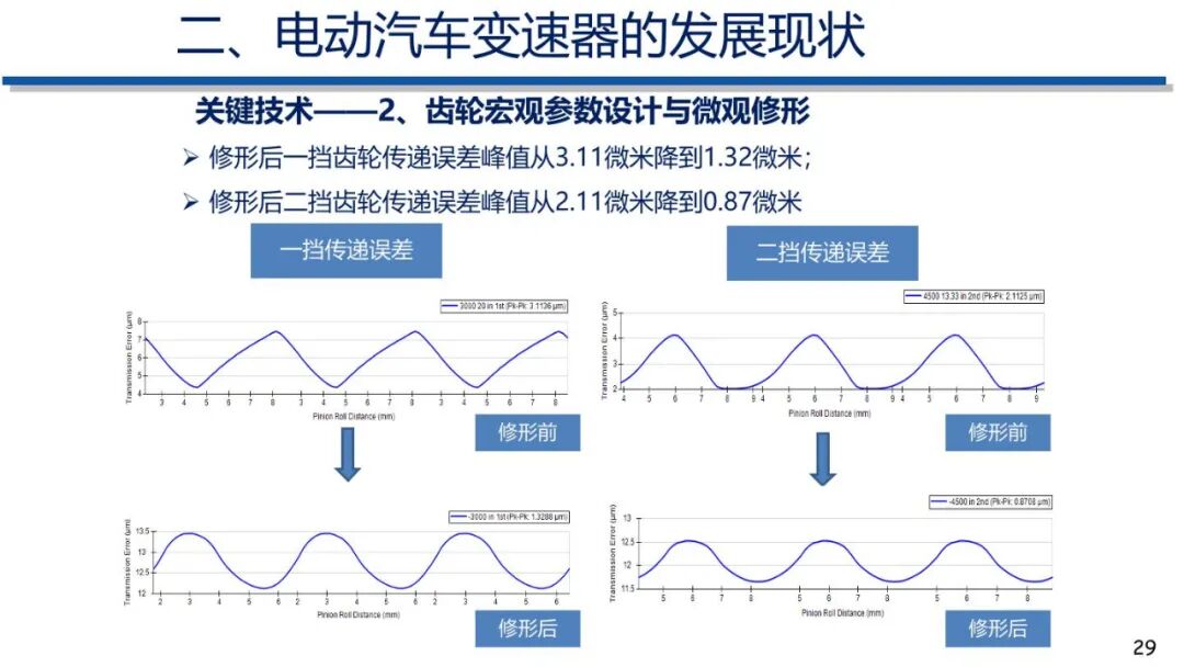 电动汽车动力传动系统发展趋势的图28