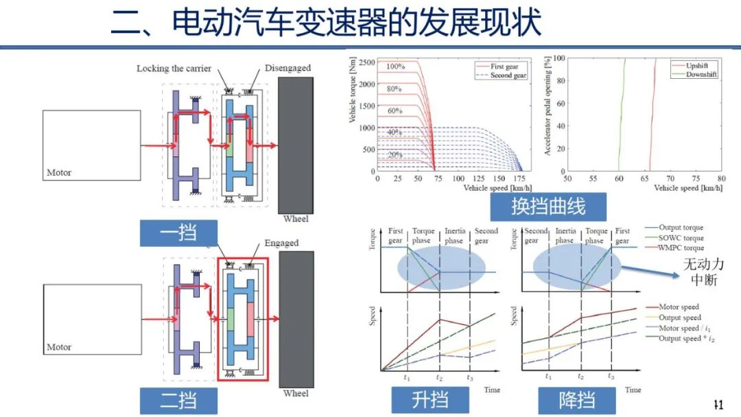 电动汽车动力传动系统发展趋势的图40