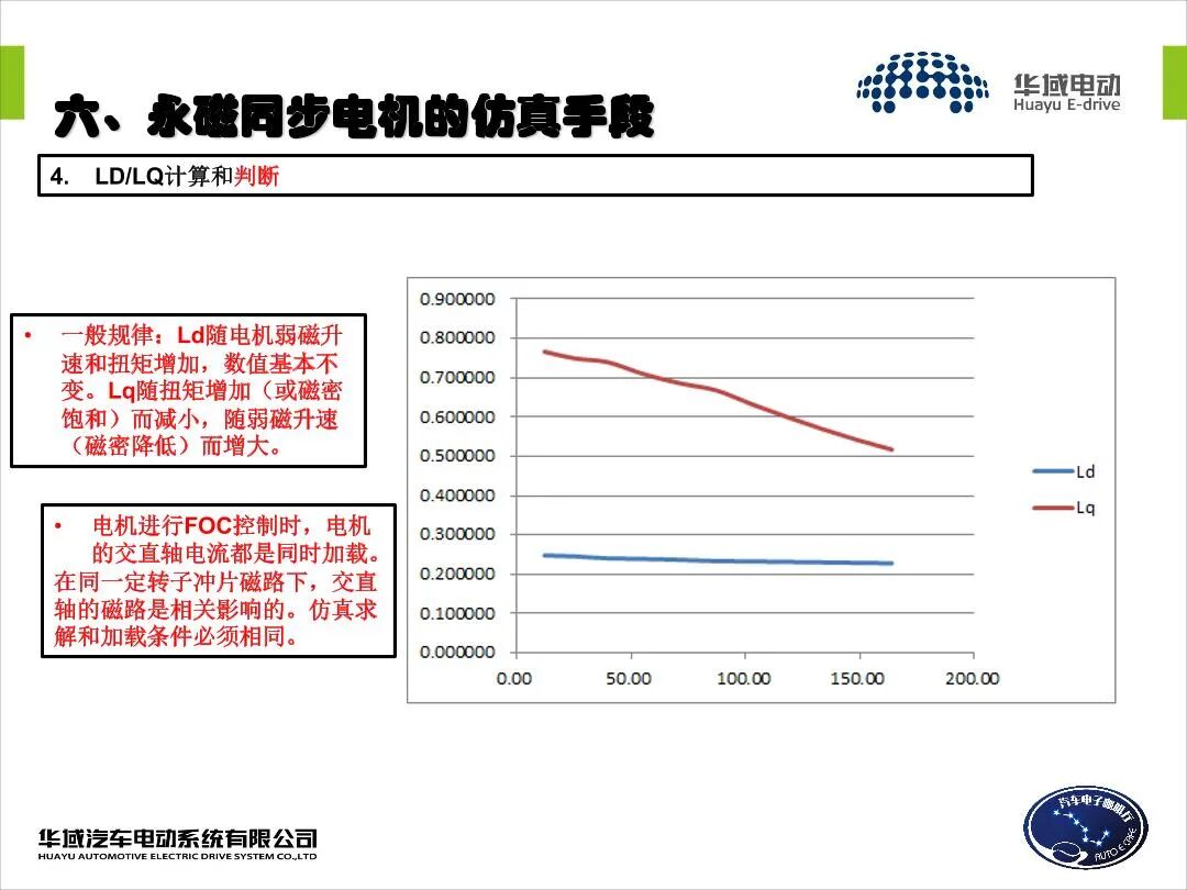 EV用永磁同步電機設(shè)計的圖22