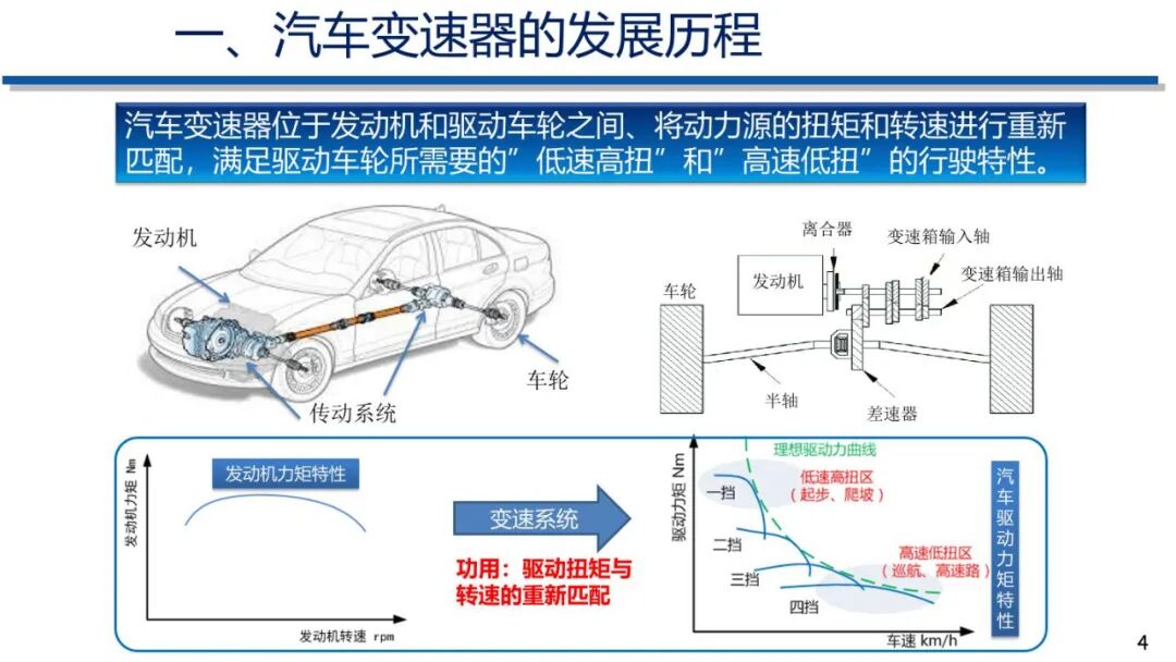 电动汽车动力传动系统发展趋势的图3