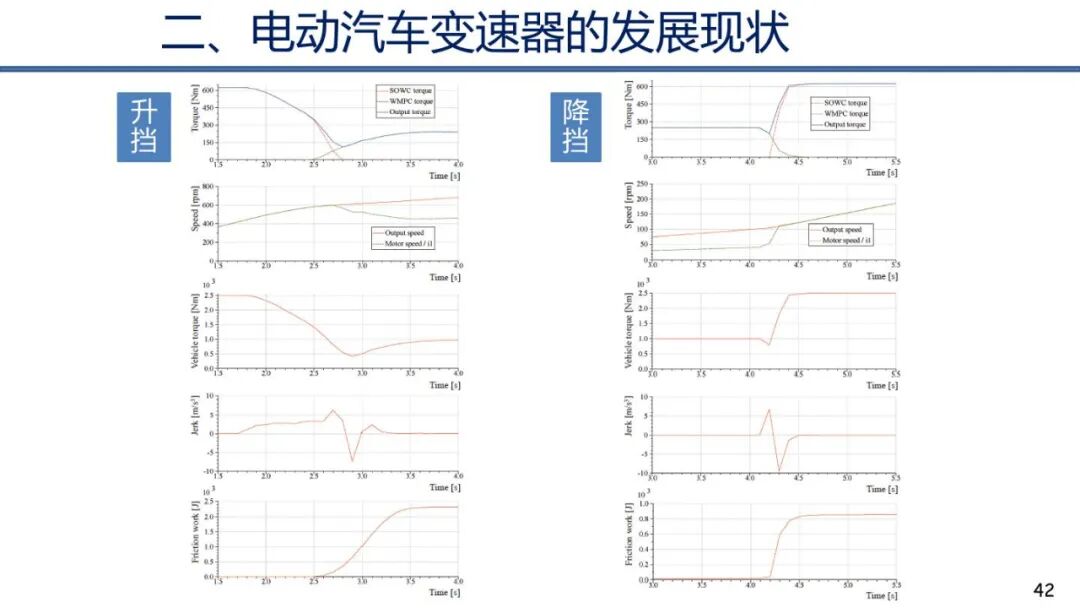 电动汽车动力传动系统发展趋势的图41