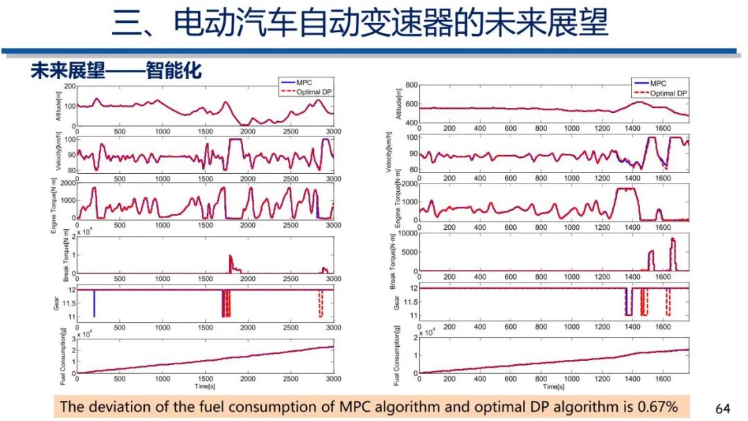 电动汽车动力传动系统发展趋势的图63
