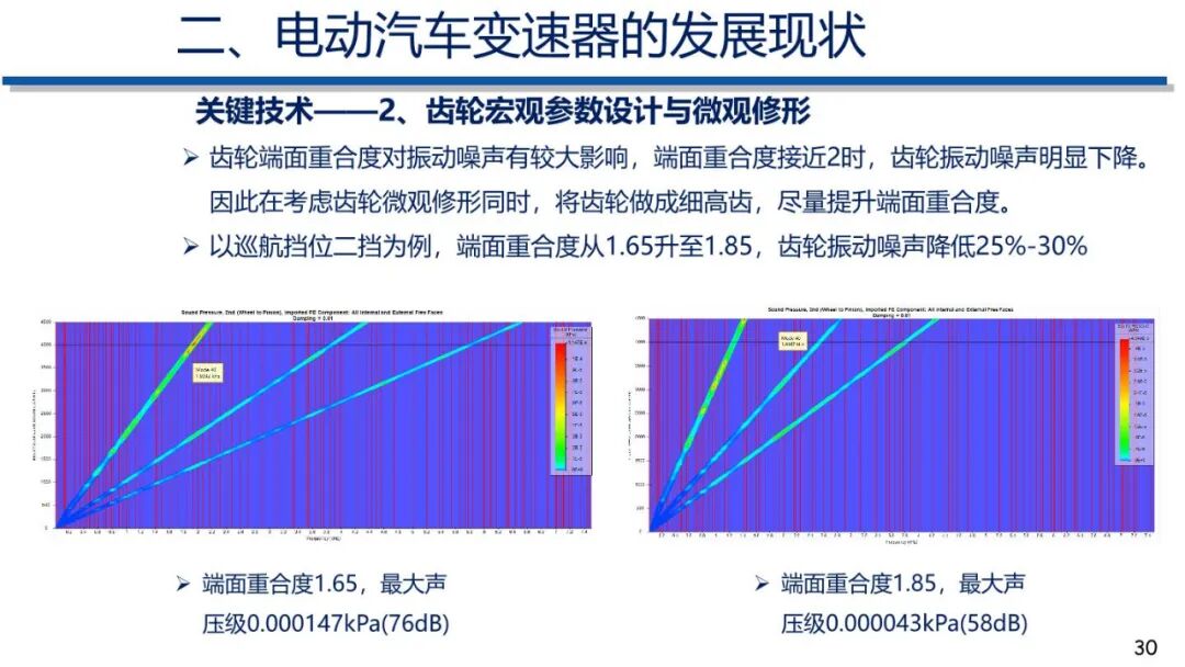 电动汽车动力传动系统发展趋势的图29