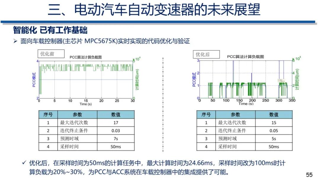 电动汽车动力传动系统发展趋势的图54