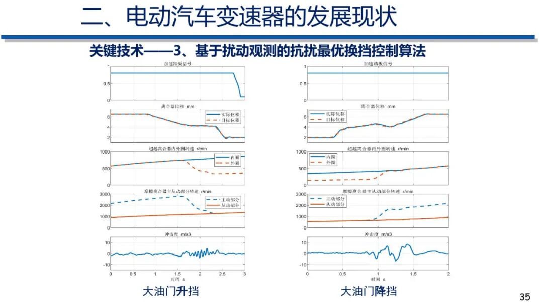 电动汽车动力传动系统发展趋势的图34
