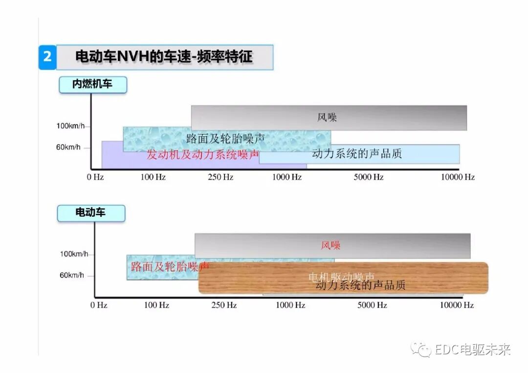 新能源電動汽車驅動系統NVH特征及控制策略的圖5