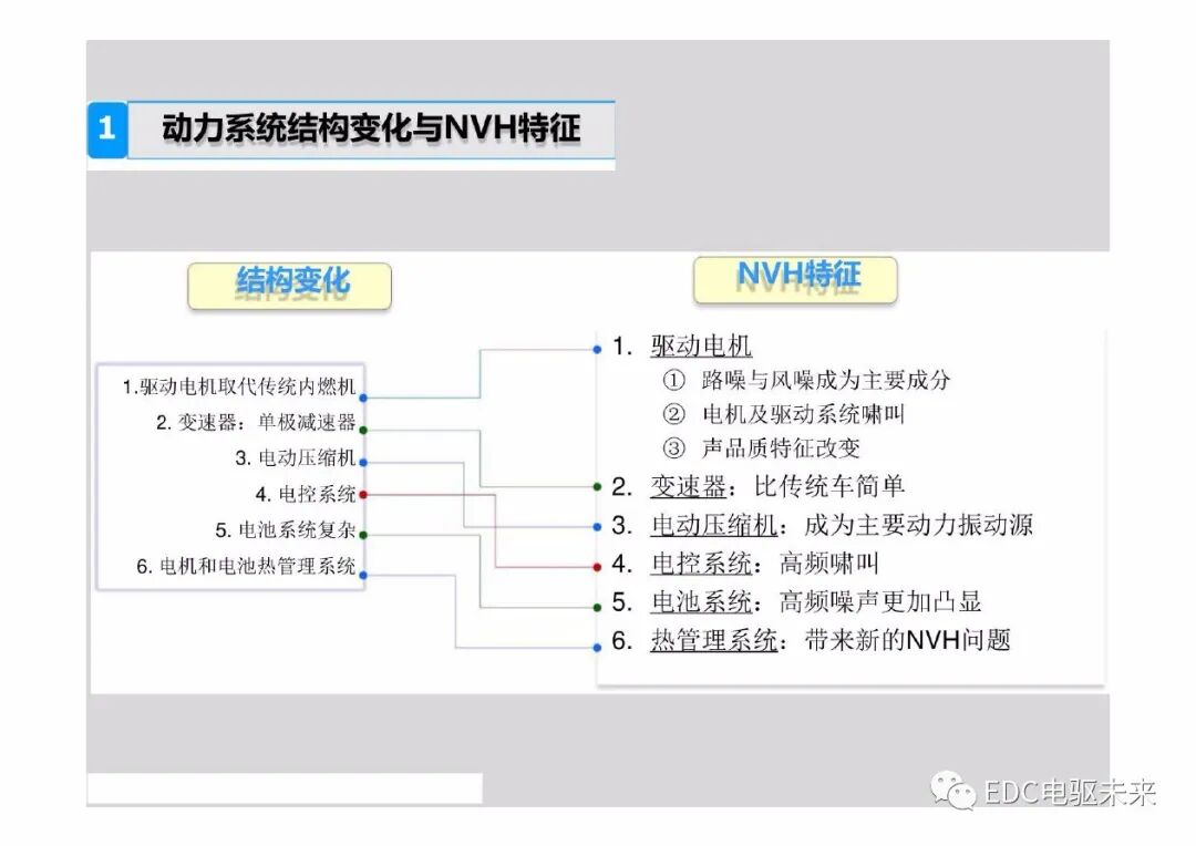 新能源電動汽車驅動系統NVH特征及控制策略的圖8