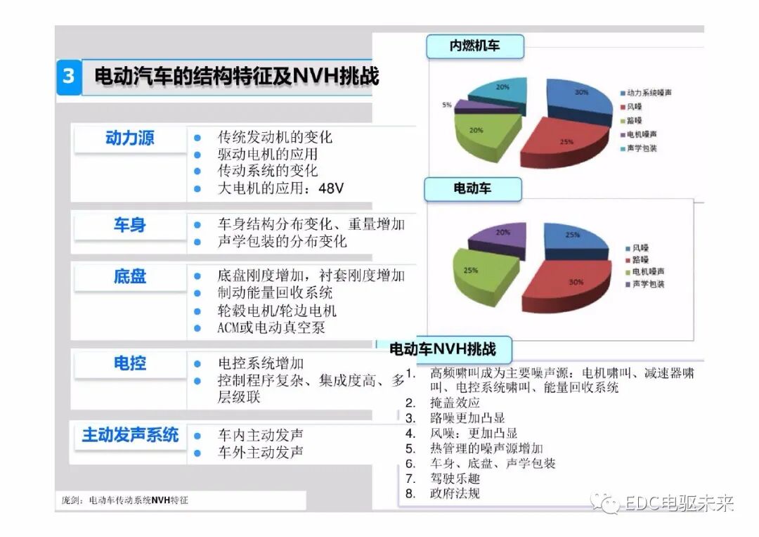 新能源電動汽車驅動系統NVH特征及控制策略的圖6