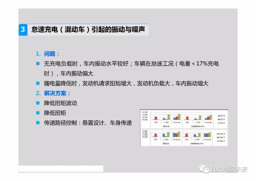 新能源電動汽車驅動系統NVH特征及控制策略的圖21