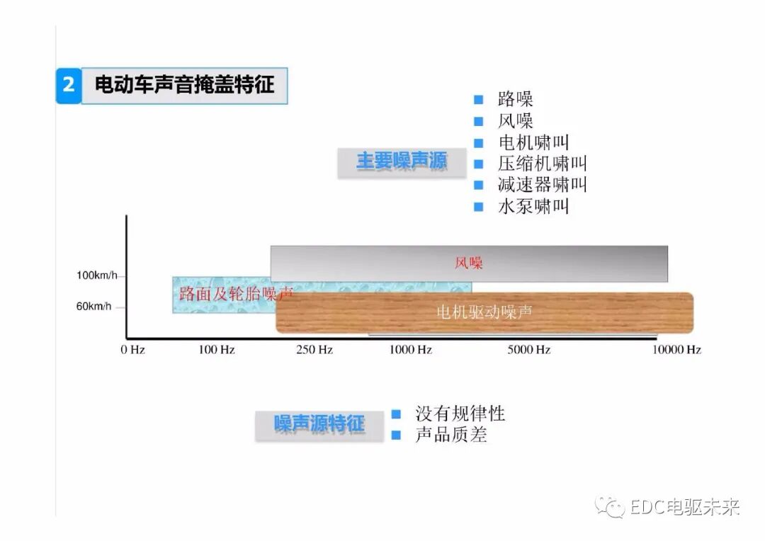 新能源電動汽車驅動系統NVH特征及控制策略的圖25