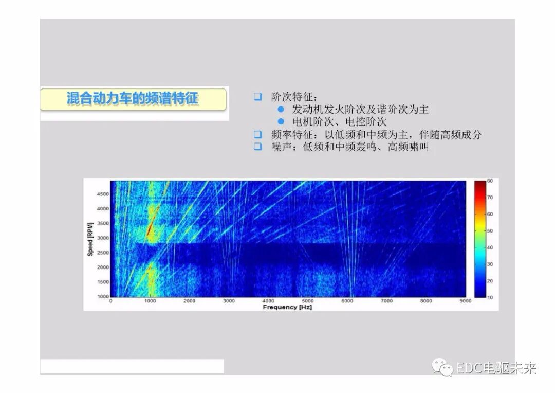 新能源電動汽車驅動系統NVH特征及控制策略的圖4