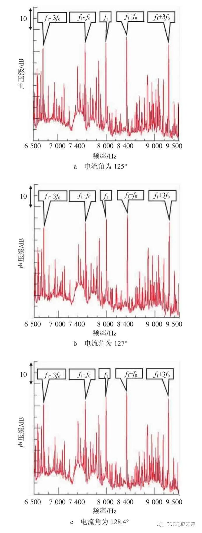 电流角对永磁同步电机开关频率噪声的影响的图13